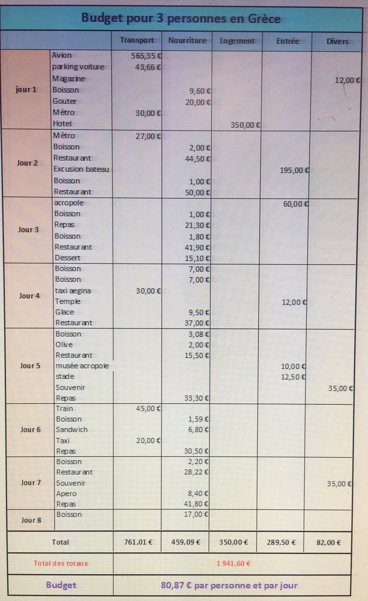 Budget Grèce - Dreams World - Blog voyage